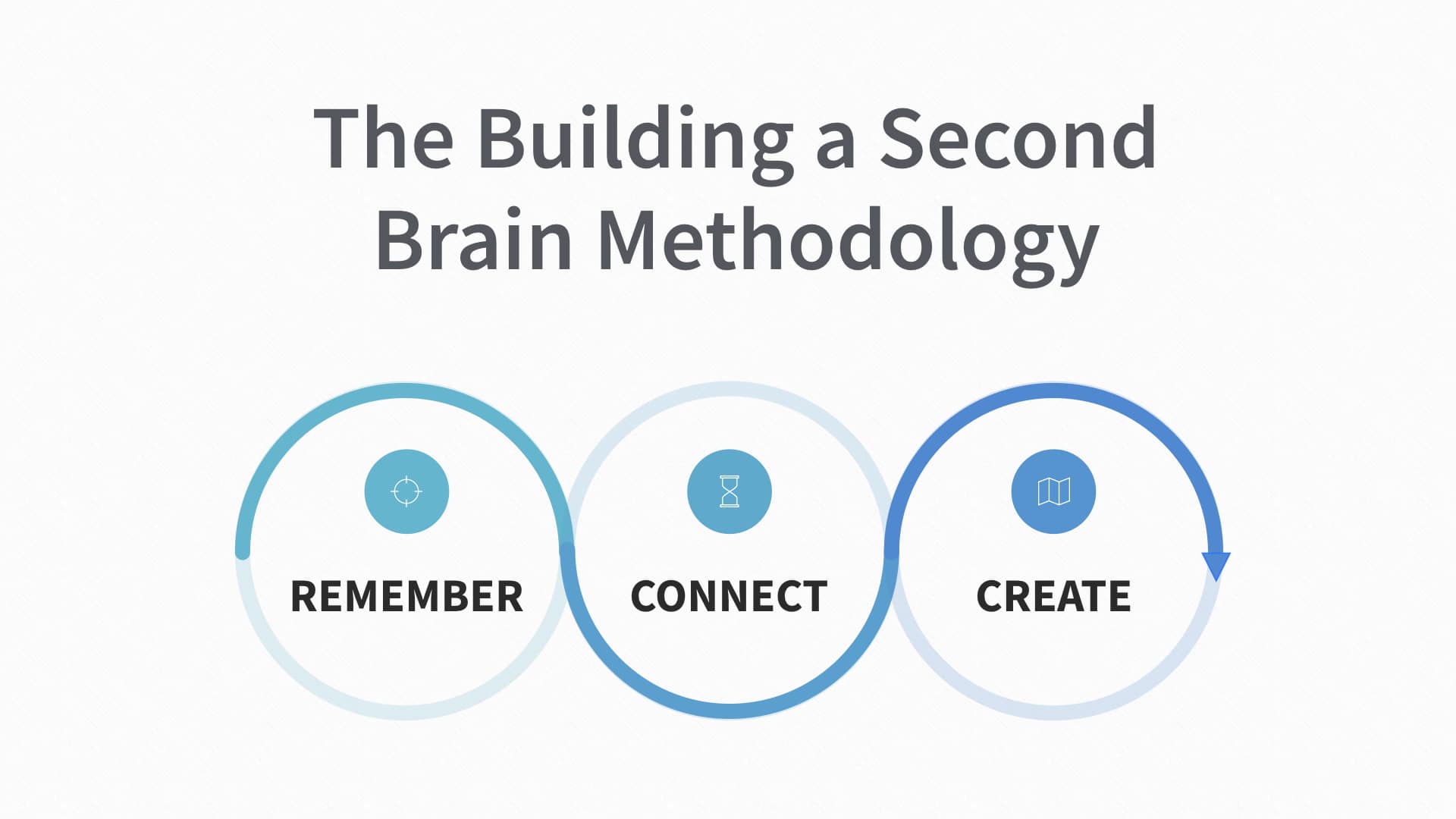 Second Brain Visual Costruire un Second Brain - JEMIB